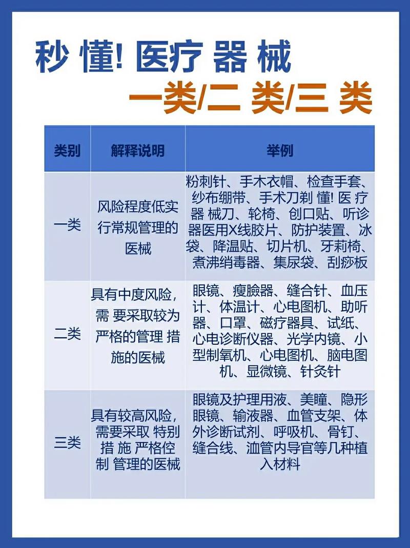 医疗器械分类,医疗器械办理条件,二类医疗器械备案资料流程,三